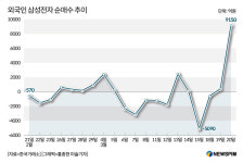 삼성전자일등유 | 엔비디아 덕에 9% 오른 삼성전자, "3분기 HBM 출하해야 추가 상승"