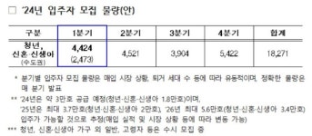 청년, 신혼·신생아 매입임대주택 4424가구 모집