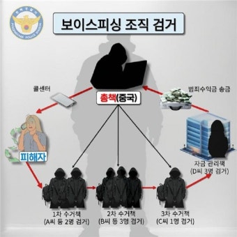 수사기관 등 사칭 6억2000만원 상당 편취한 보이스피싱 9명 검거