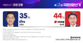 케이스탯리서치주 | [그래픽] 여론조사 - 강원 강릉(케이스탯리서치)