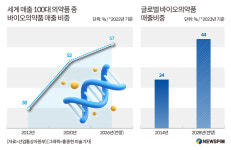 2033년까지 바이오 소부장 80개 품목에 R&D 4000억 투자