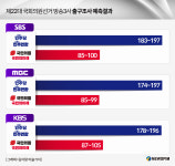 [그래픽] 제22대 국회의원선거 방송3사 출구조사 예측결과