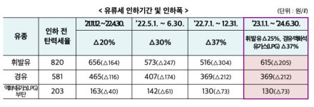 정부, 유류세 탄력세율 인하조치 2개월 연장