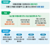 정우 농수산물 유통 | 정부, 농수산물 도매시장 경쟁 촉진…유통비용 10% 이상 절감