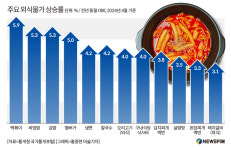 가정의 달인데 외식하기 겁나네…최근 2년간 외식물가 10.7% 급등