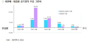 대중형 골프장 그린피, 하락세 전환...회원제 등은 올해도 인상