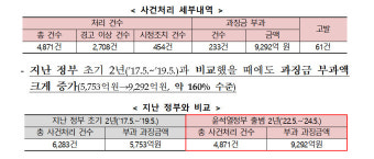 공정위, 2년간 과징금 9292억 부과…文정부 2년보다 61.5% 늘었다