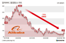 [중국 증시 진단] ② 알리 뜨는 데 알리바바 주가는 박살…왜?