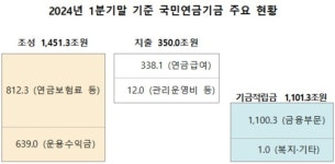 국민연금 1분기 수익률 5.82%…적립금 61조 늘어난 1101조