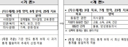 2022년 국가성평등지수 65.7점…아이 양육 여성 쏠림 여전