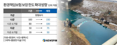 환경부, 환경책임보험 보장금액 전면 확대 추진…소기업 보상한도 20억↑