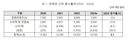 한국국제문화교류진흥원, 2023 한류 파급효과 연구 보고서 발간
