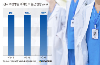 전공의 복귀율 7.5%…사직서 처리 전공의 18명