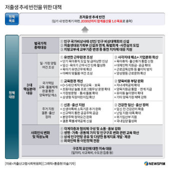 [저출생 대책] 정부, 2030년 '합계출산율 1.0' 목표...인구위기대응특별회계 신설