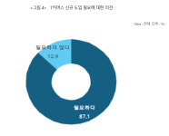 중소기업 10개사 中 8개사 中企 전용 T커머스 신규 도입 필요