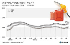 이번주 주유소 휘발유 가격 24.3원 오른 1706.6원…3주째 상승