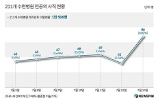사흘간 전공의 추가 복귀 44명 그쳐…전체 복귀율 8.4%