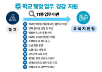 서울교육청, 남부교육청에 학교 행정지원센터 시범운영
