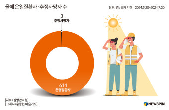 장마 지나자 '폭염주의보' 발령…올해 온열질환자 벌써 614명
