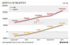 SK하이닉스, 2Q 영업익 5.4조원...6년 만에 5조원대 돌파