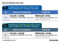 [세법개정] 배당 늘린 기업 법인세 5% 세액공제…금투세 폐지해 국내 투자자 보호
