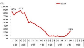질병청, 최근 4주간 코로나19 입원환자 162명 증가