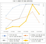 65세 이상 고령층, 문화예술·체육활동 많을수록 행복감 느낀다