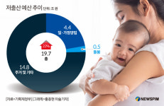 [2025 예산안] 저출산 대응 예산 22% 확대…인구부 출범후 재설계