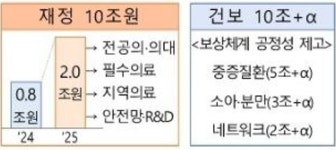[2025 예산안] 복지부 7.4.% 늘어난 125조…약자복지 강화·의료개혁 박차