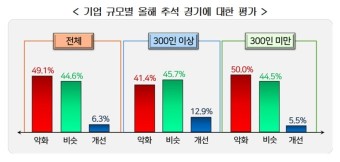 올해 추석 상여금 지급 기업 64.7%... 전년 대비 1.4%p 감소