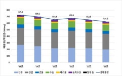 작년 온실가스 배출량 6억2420만톤…산업계 불황에 4.4% 줄었다