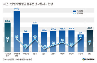 연휴 첫날 급증하는 교통사고·음주운전...