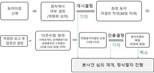 공정위, GS25·CU·세븐일레븐·이마트24 유통업법 위반 동의의결 개시