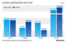 삼성생명·삼성화재가 증명한 금융업 실력...'영업력과 자금운용능력'
