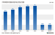 협동조합 예산 2년째 싹뚝…정부 외면에 고사 위기