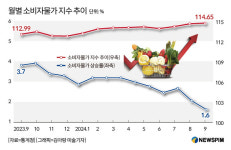 [그래픽] 월별 소비자물가 지수 추이