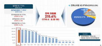 경북도 경북형 에너지 대전환 7대 전략 21개 사업 추진