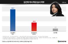 [그래픽] 김건희 여사 특검 실시 여부