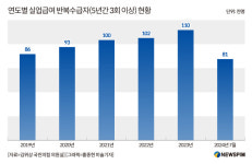실업급여 반복수급자 급증하는데...부정수급 환수율 5년째 내리막