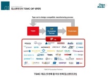칩스앤미디어, TSMC 3나노 라이브러리 수령