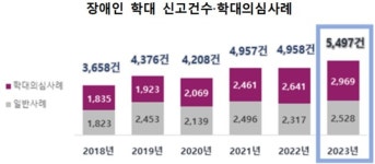 작년 장애인 학대 신고 5497건…10명 중 7명은 발달장애인