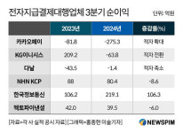 헥토_카카오_3환금성 | PG사, 3분기 적자 전환…티몬·위메프 사태 충격파