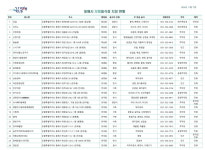 동해시, 신규 모범음식점 4곳 지정