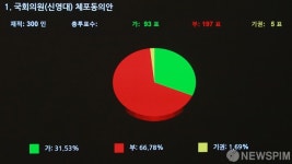 국회 본회의, 신영대 의원 체포동의안 부결