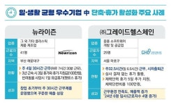 고용부, 제1회 워라밸 우수기업 현대마린솔루션 등 203곳 선정
