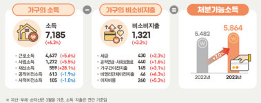 지난해 가계소득 6.3% 늘어난 7185만원…가구당 부채 9128만원 '사상 첫 감소'