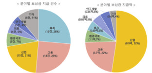 권익위, 4분기 부패·공익신고자 74명에게 보상금 15억 지급