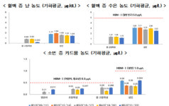 환경유해물질 농도 감소세…국민환경보건 기초조사 공개