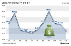 [그래픽] 한국 외환보유액 월별 추이
