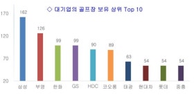 골프장 최다 보유사는 골프존카운티·삼성·신안·부영 순